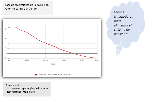 Tasa Crecimiento de la población Am Latina y Caribe